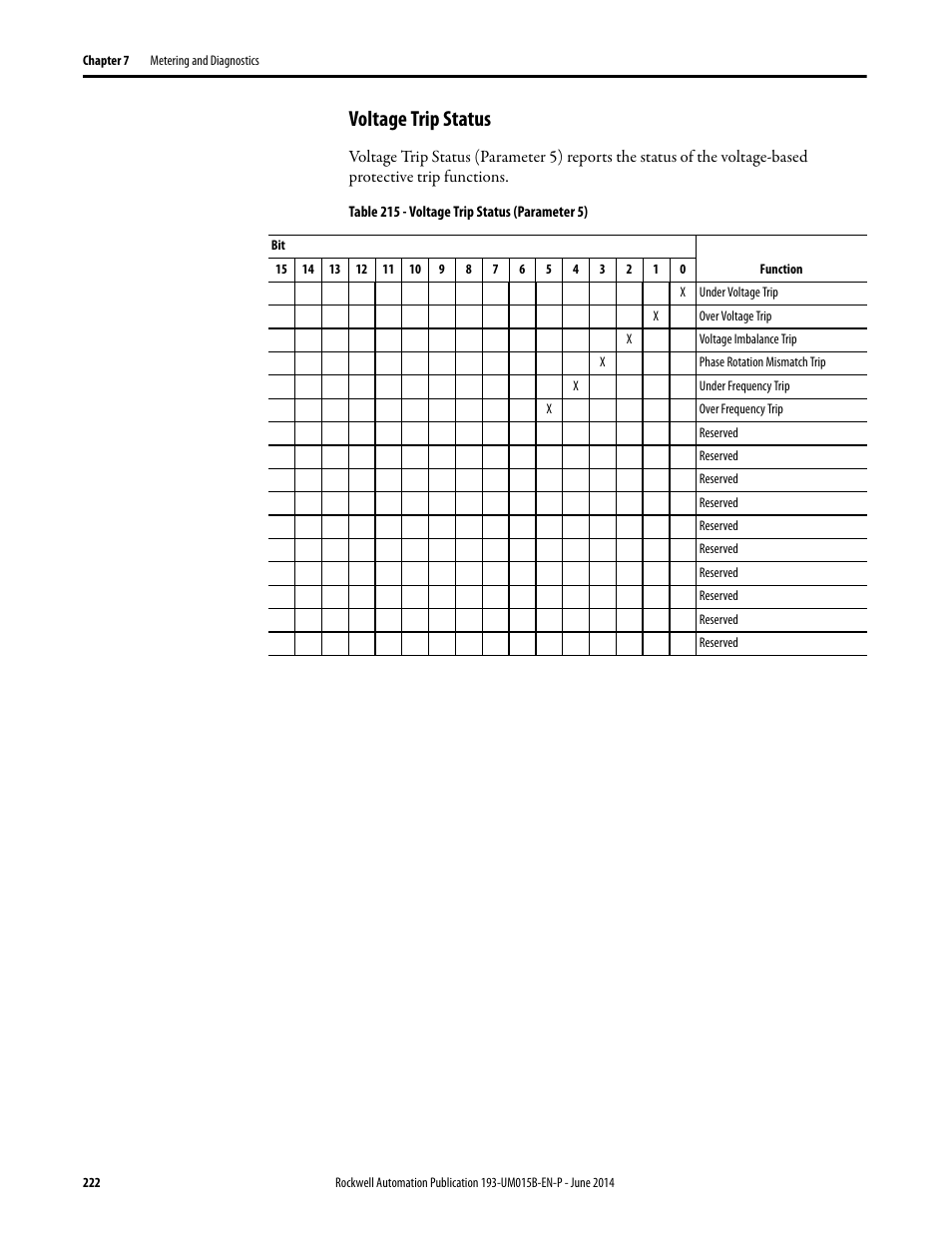 Voltage trip status | Rockwell Automation 592- E300 Overload Relay User Manual User Manual | Page 222 / 424