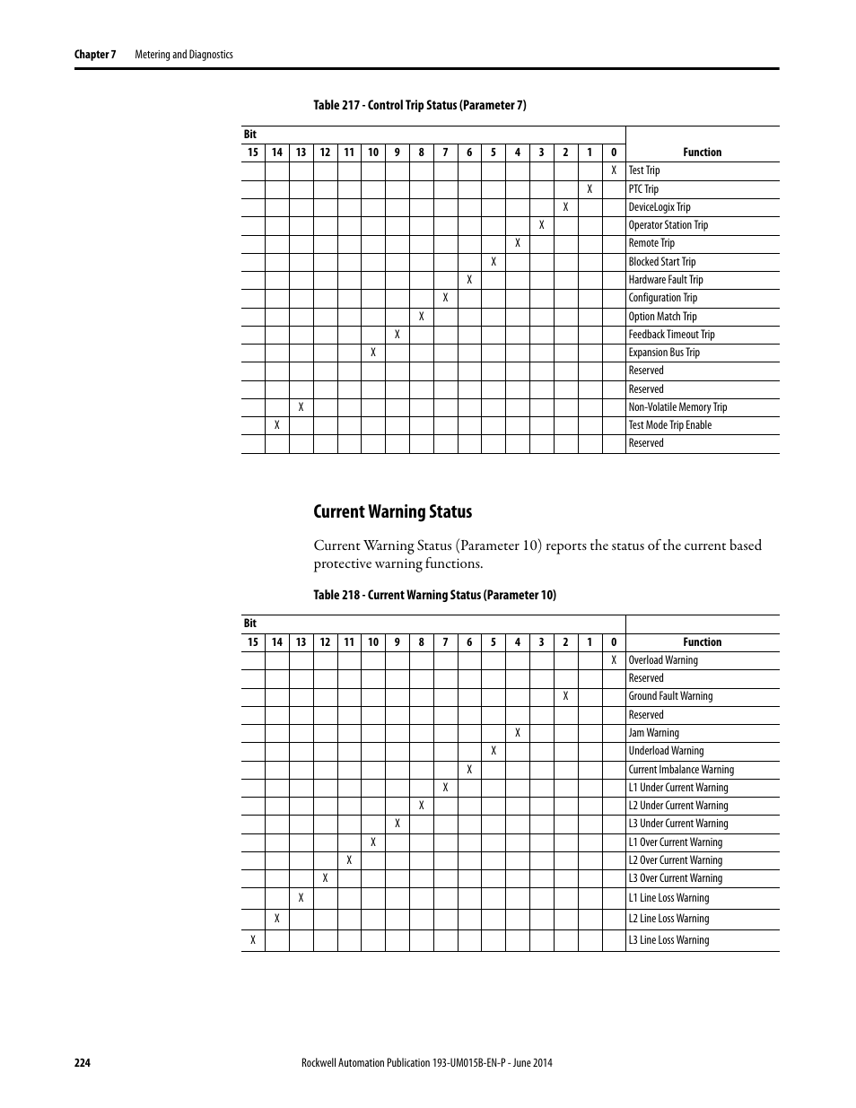 Current warning status | Rockwell Automation 592- E300 Overload Relay User Manual User Manual | Page 224 / 424