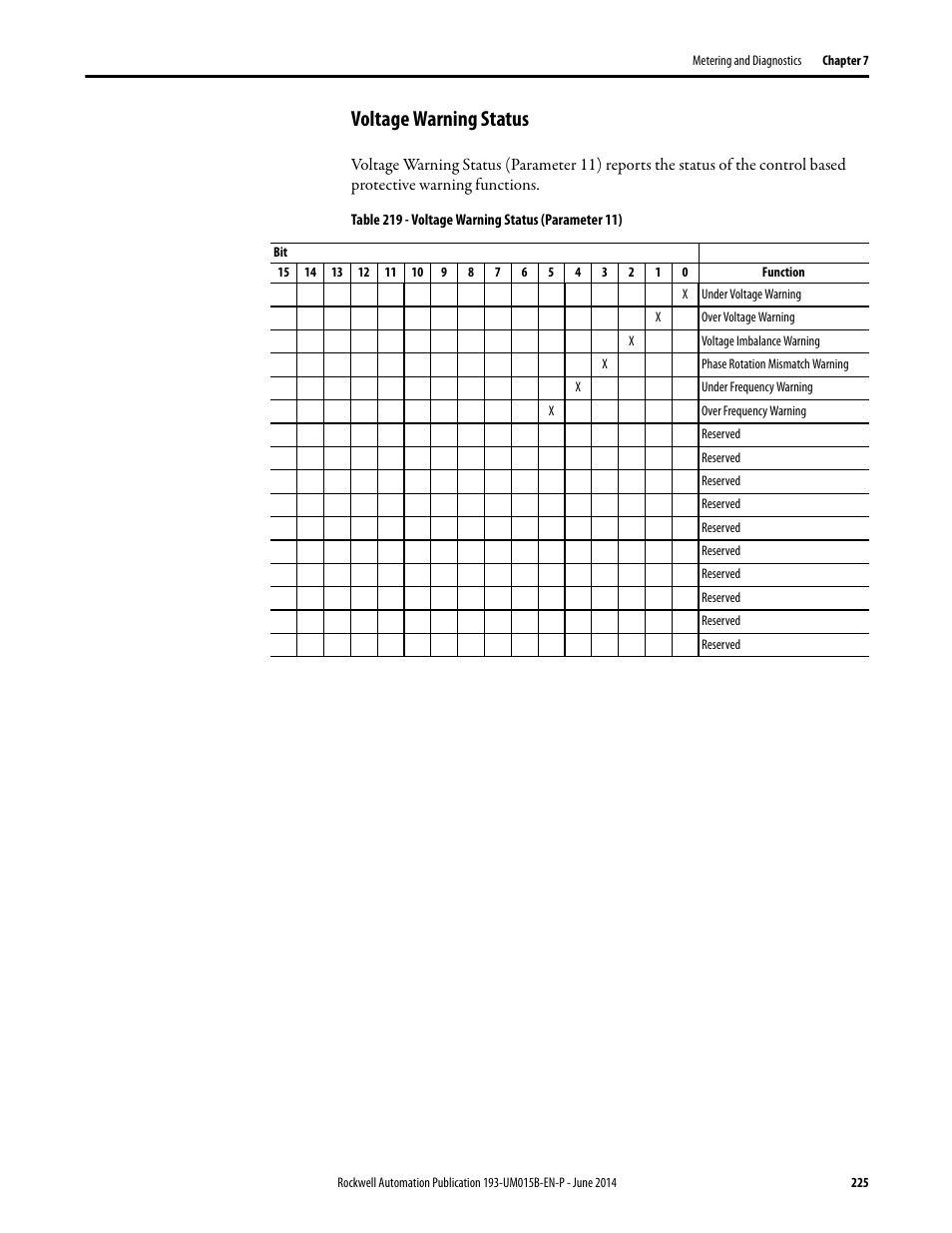 Voltage warning status | Rockwell Automation 592- E300 Overload Relay User Manual User Manual | Page 225 / 424