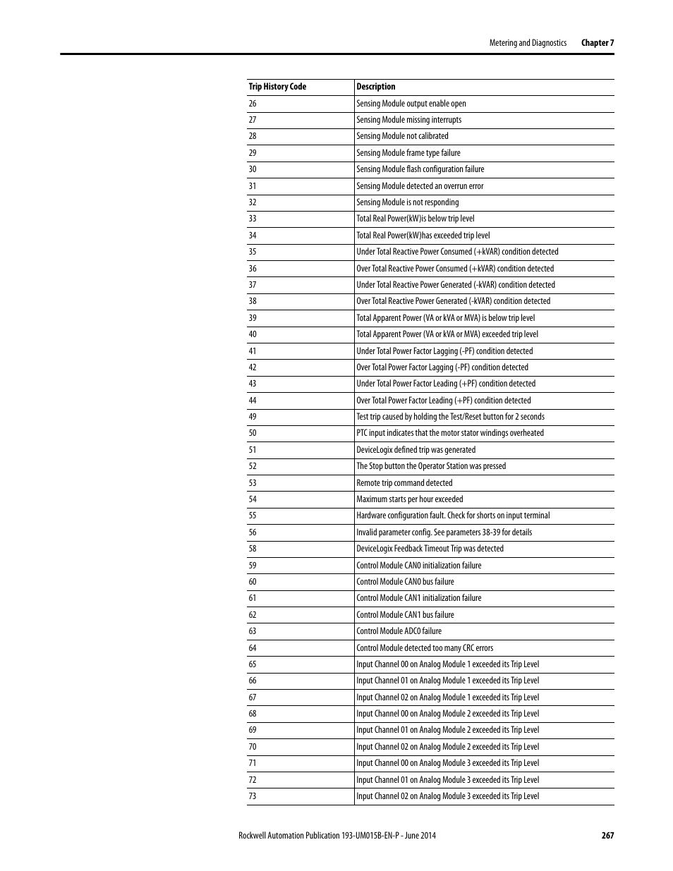 Rockwell Automation 592- E300 Overload Relay User Manual User Manual | Page 267 / 424