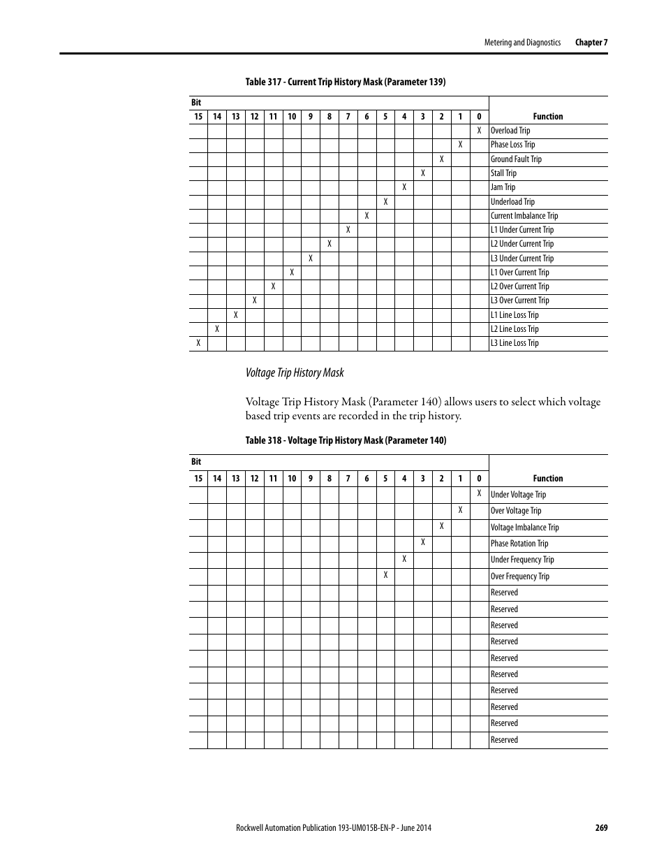 Voltage trip history mask | Rockwell Automation 592- E300 Overload Relay User Manual User Manual | Page 269 / 424