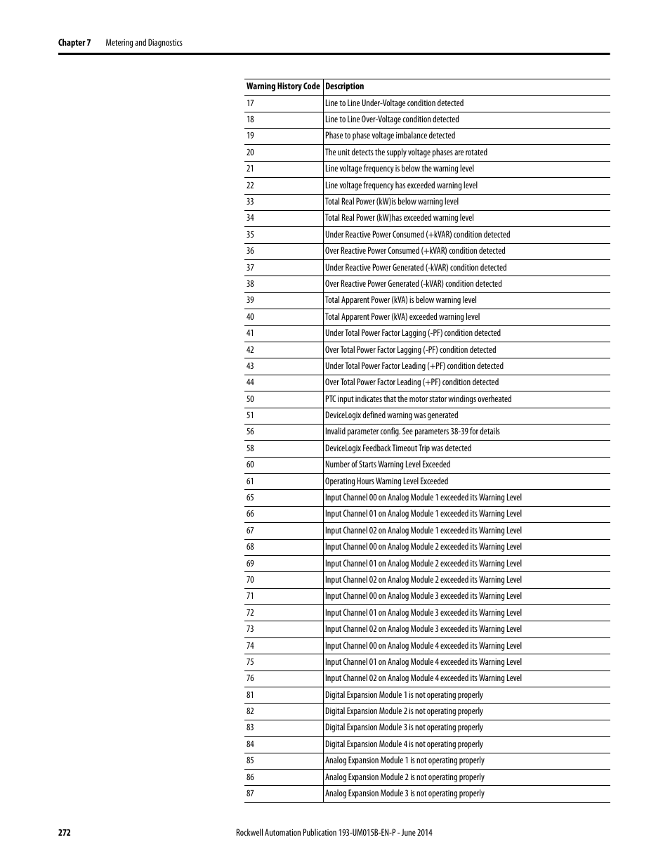 Rockwell Automation 592- E300 Overload Relay User Manual User Manual | Page 272 / 424