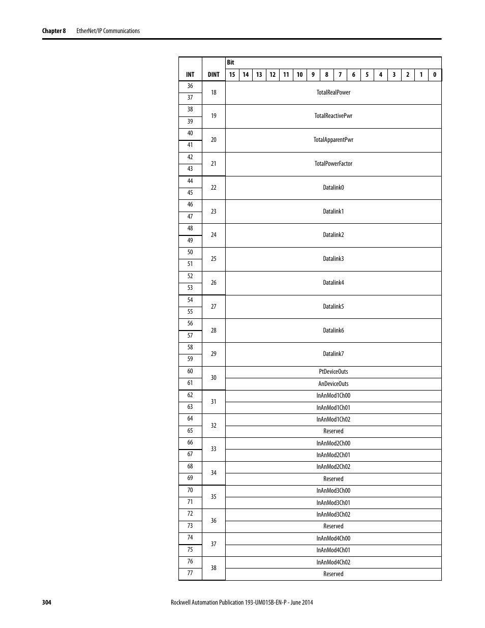 Rockwell Automation 592- E300 Overload Relay User Manual User Manual | Page 304 / 424