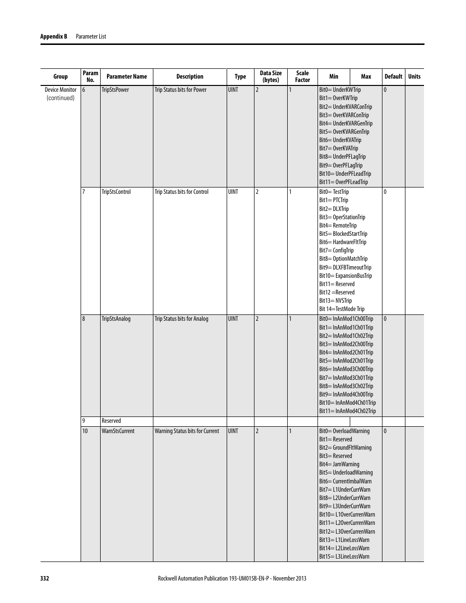 Rockwell Automation 592- E300 Overload Relay User Manual User Manual | Page 332 / 424