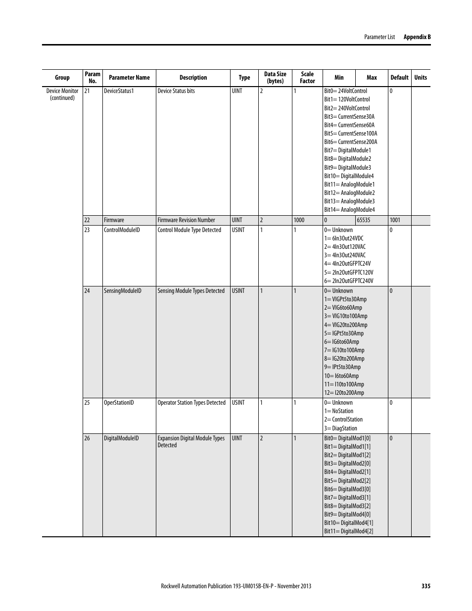 Rockwell Automation 592- E300 Overload Relay User Manual User Manual | Page 335 / 424