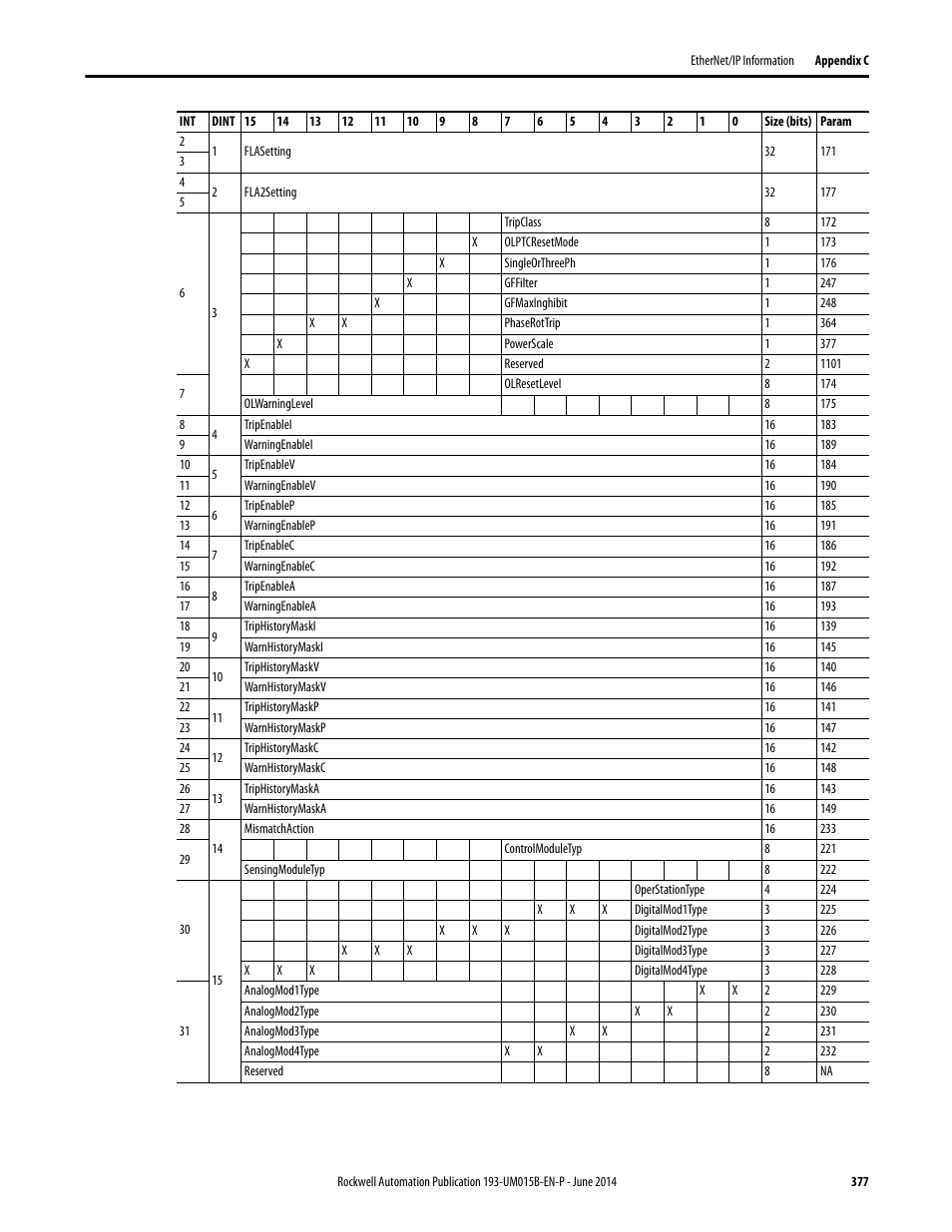 Rockwell Automation 592- E300 Overload Relay User Manual User Manual | Page 377 / 424