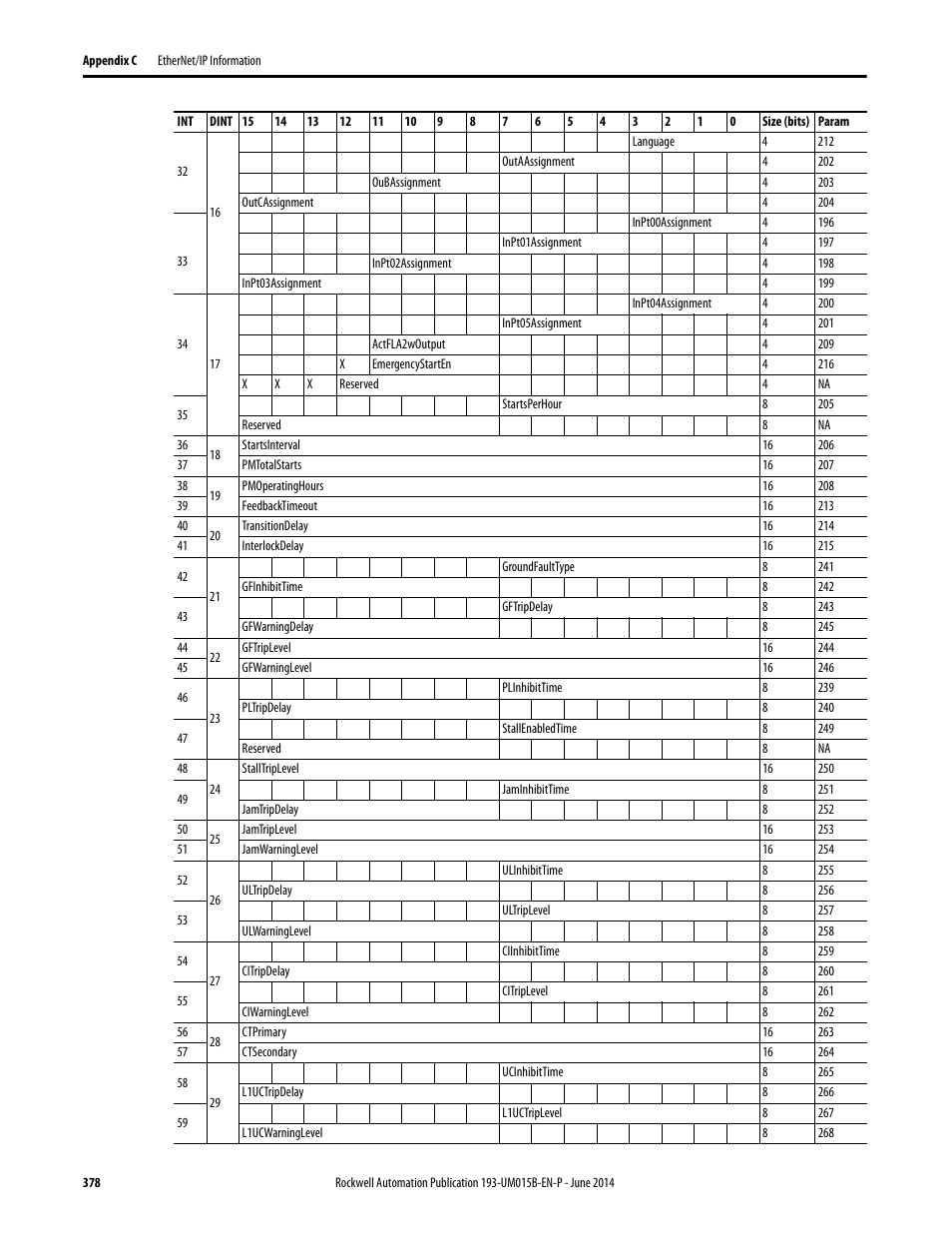 Rockwell Automation 592- E300 Overload Relay User Manual User Manual | Page 378 / 424