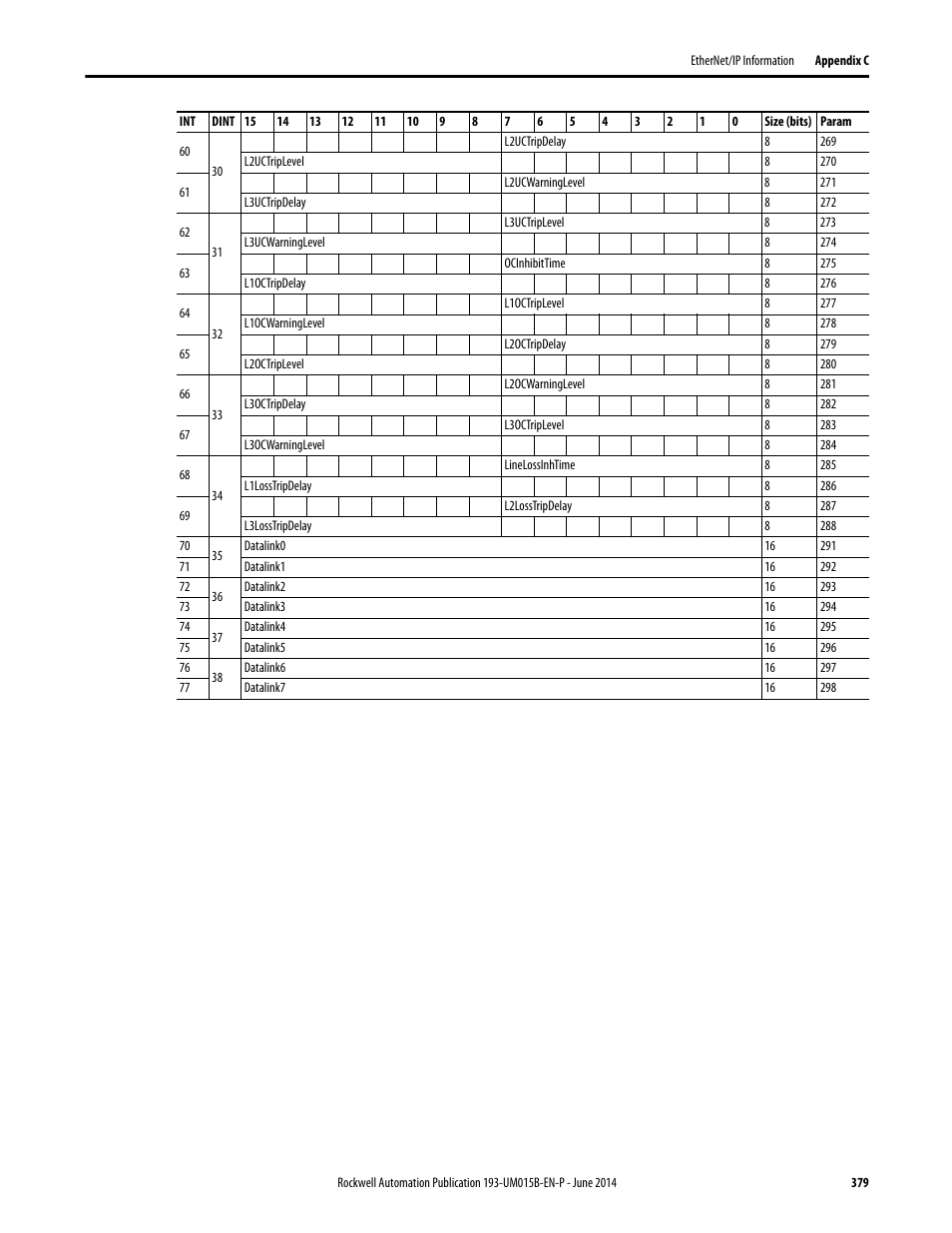 Rockwell Automation 592- E300 Overload Relay User Manual User Manual | Page 379 / 424