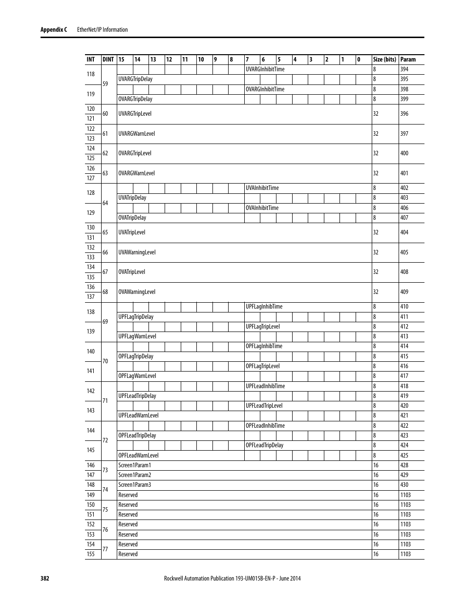Rockwell Automation 592- E300 Overload Relay User Manual User Manual | Page 382 / 424