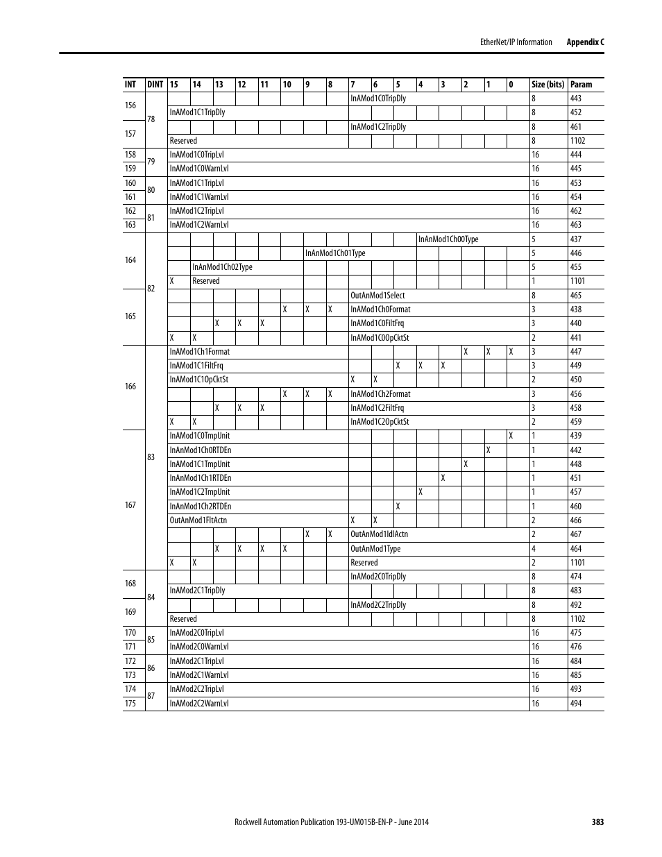 Rockwell Automation 592- E300 Overload Relay User Manual User Manual | Page 383 / 424