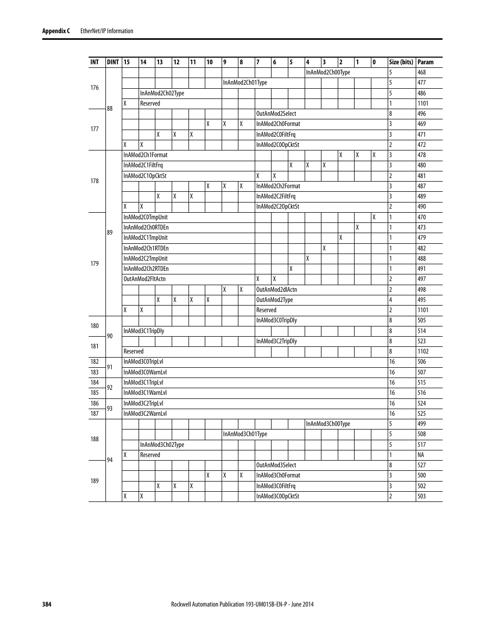 Rockwell Automation 592- E300 Overload Relay User Manual User Manual | Page 384 / 424