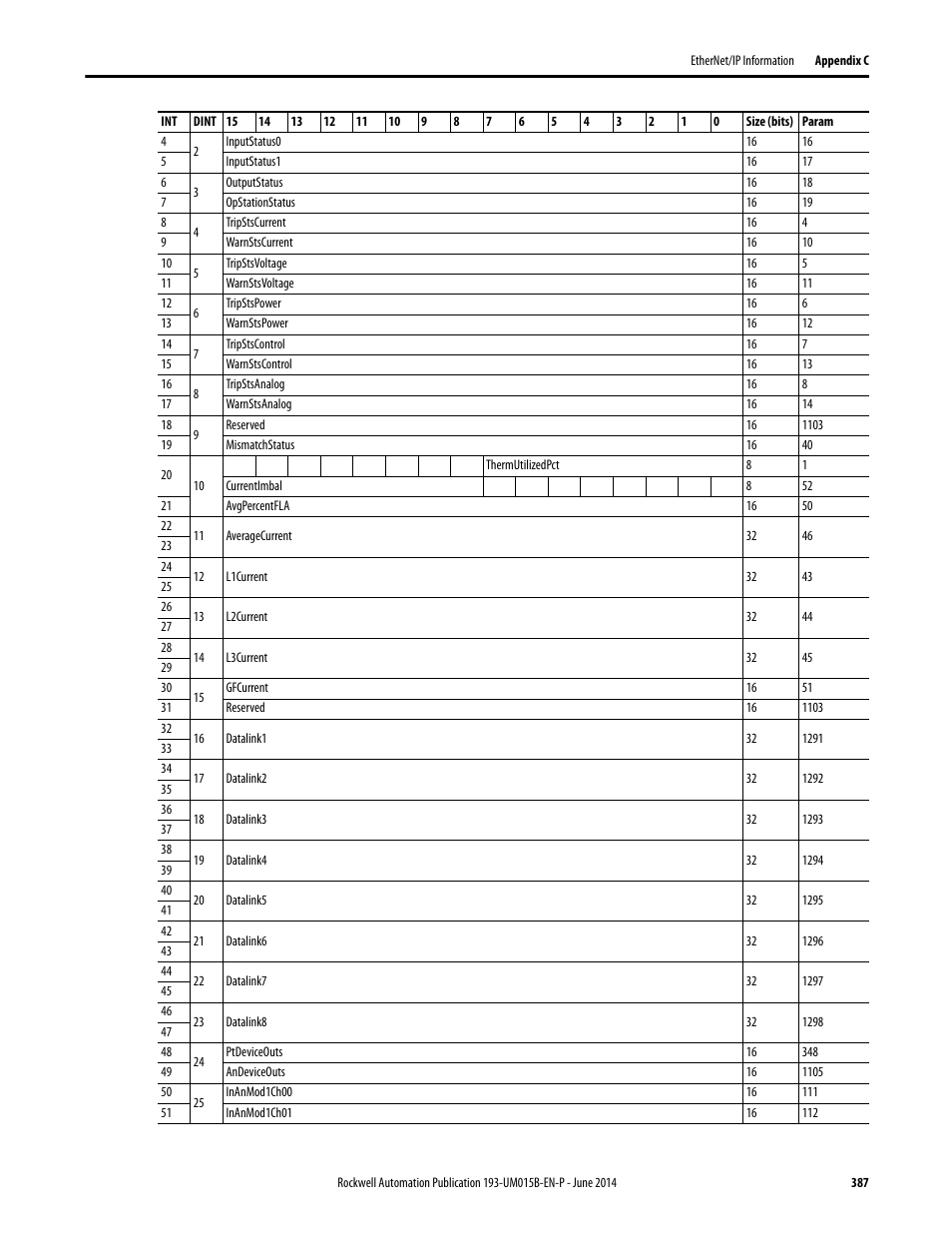 Rockwell Automation 592- E300 Overload Relay User Manual User Manual | Page 387 / 424