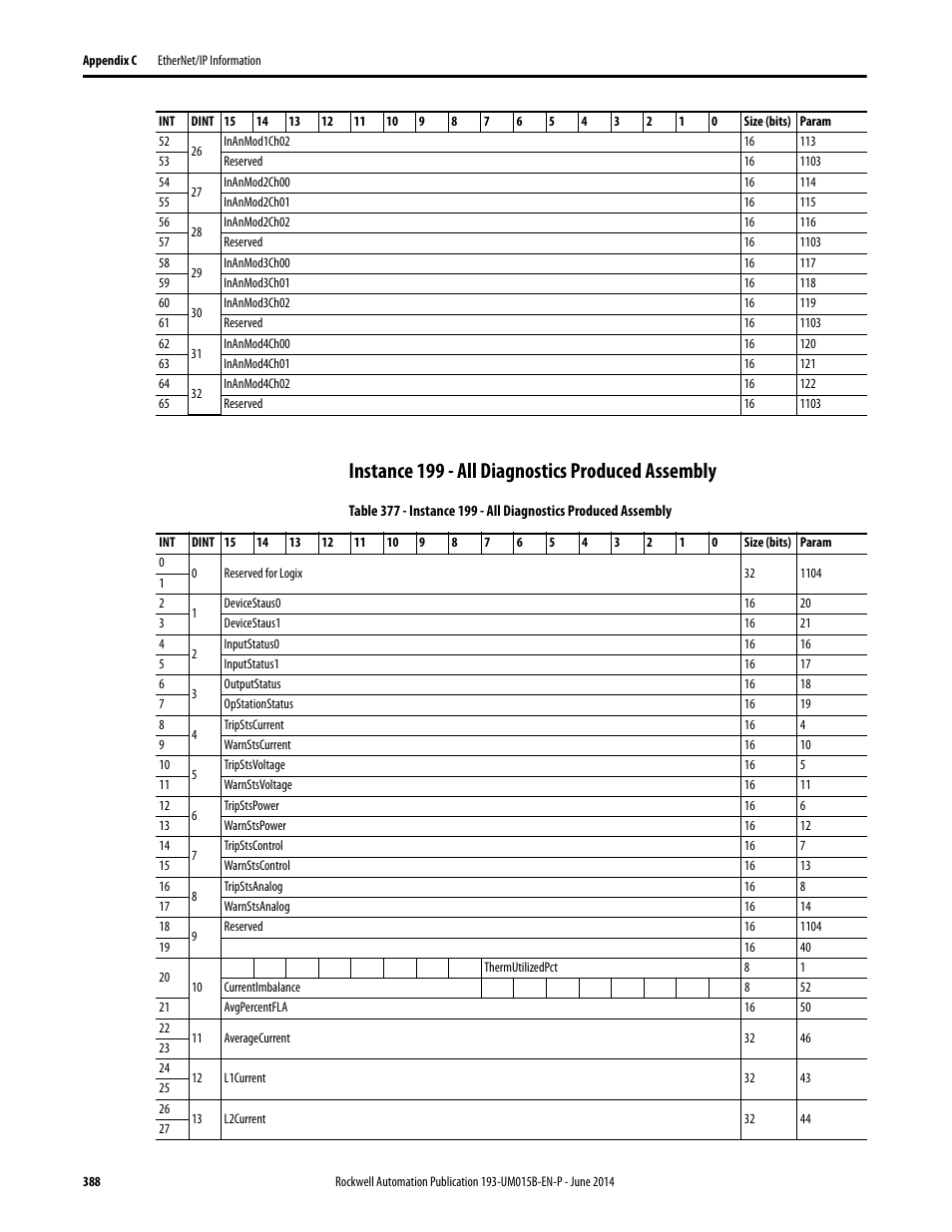 Instance 199 - all diagnostics produced assembly | Rockwell Automation 592- E300 Overload Relay User Manual User Manual | Page 388 / 424