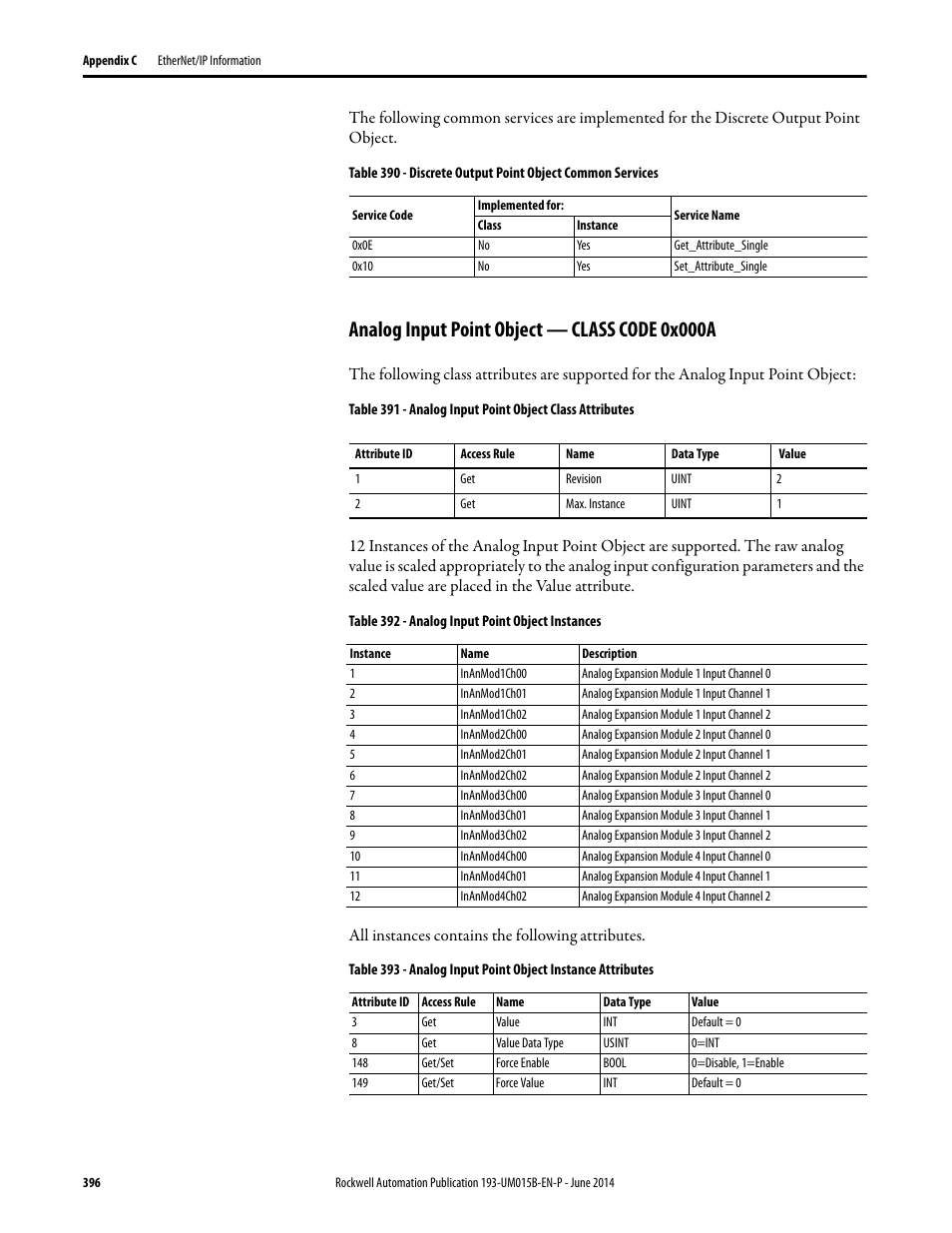 Analog input point object — class code 0x000a | Rockwell Automation 592- E300 Overload Relay User Manual User Manual | Page 396 / 424