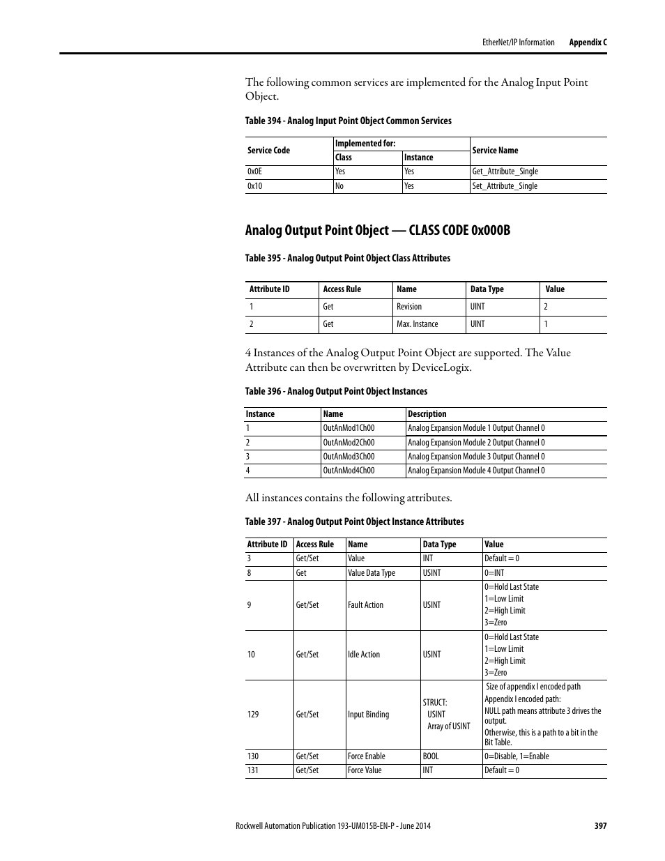 Analog output point object — class code 0x000b | Rockwell Automation 592- E300 Overload Relay User Manual User Manual | Page 397 / 424