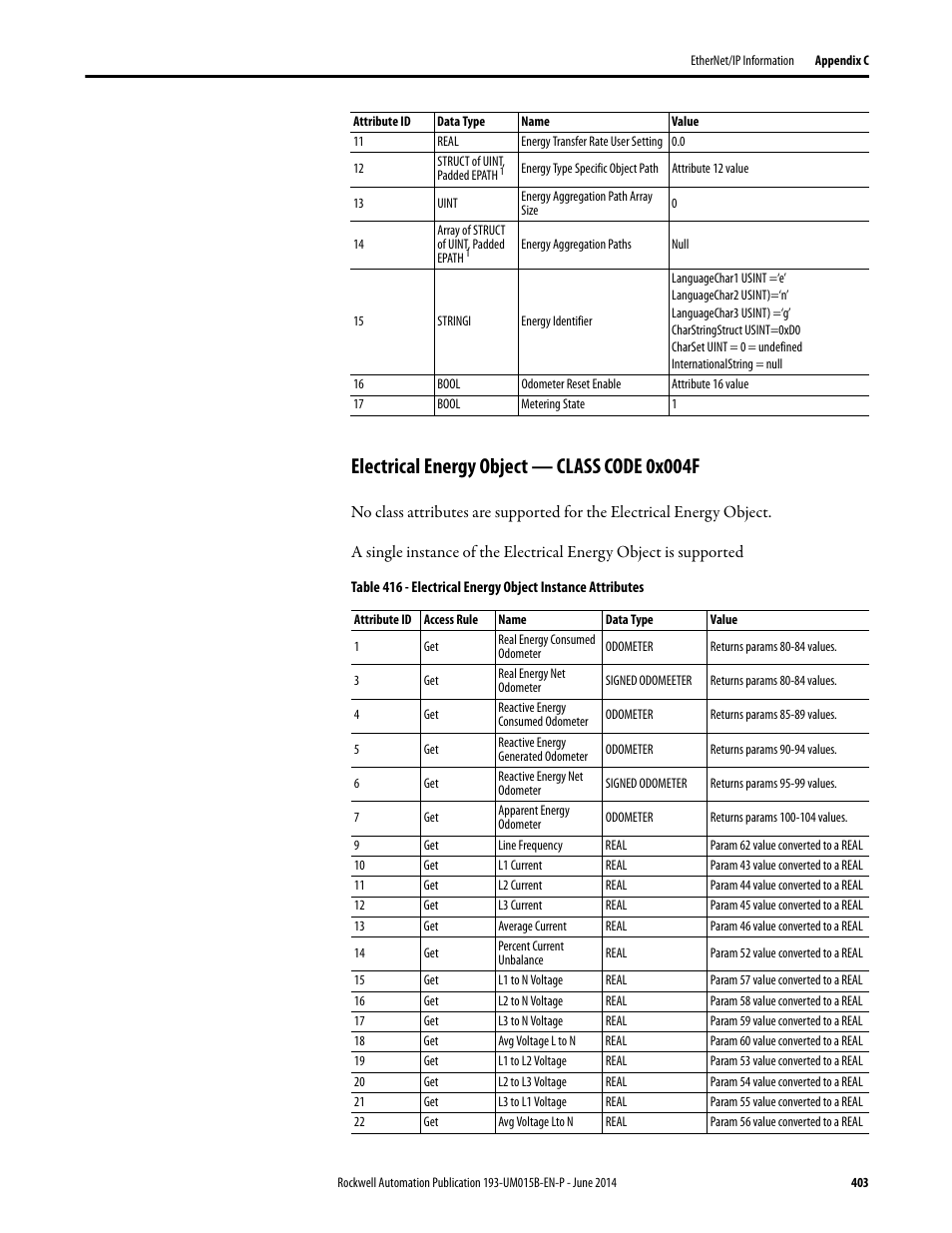 Electrical energy object — class code 0x004f | Rockwell Automation 592- E300 Overload Relay User Manual User Manual | Page 403 / 424