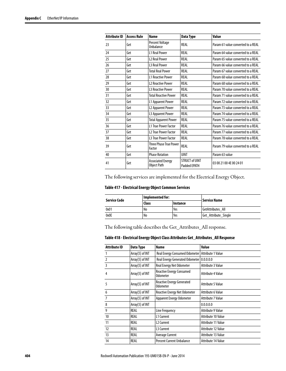Rockwell Automation 592- E300 Overload Relay User Manual User Manual | Page 404 / 424