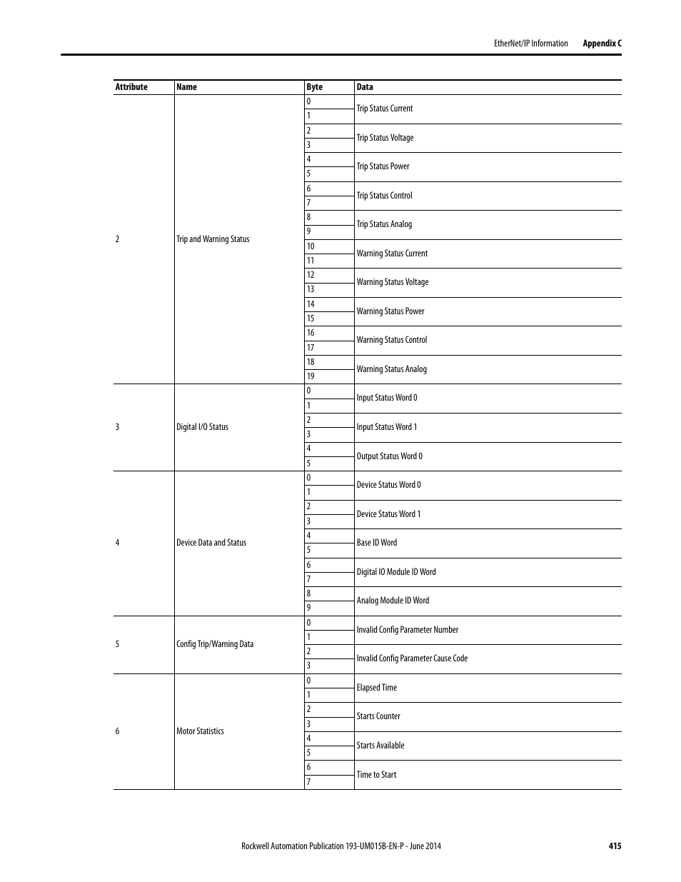 Rockwell Automation 592- E300 Overload Relay User Manual User Manual | Page 415 / 424