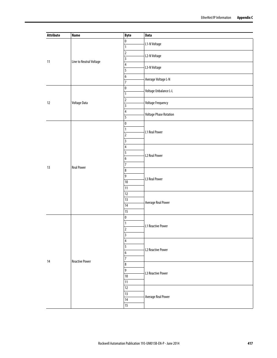 Rockwell Automation 592- E300 Overload Relay User Manual User Manual | Page 417 / 424