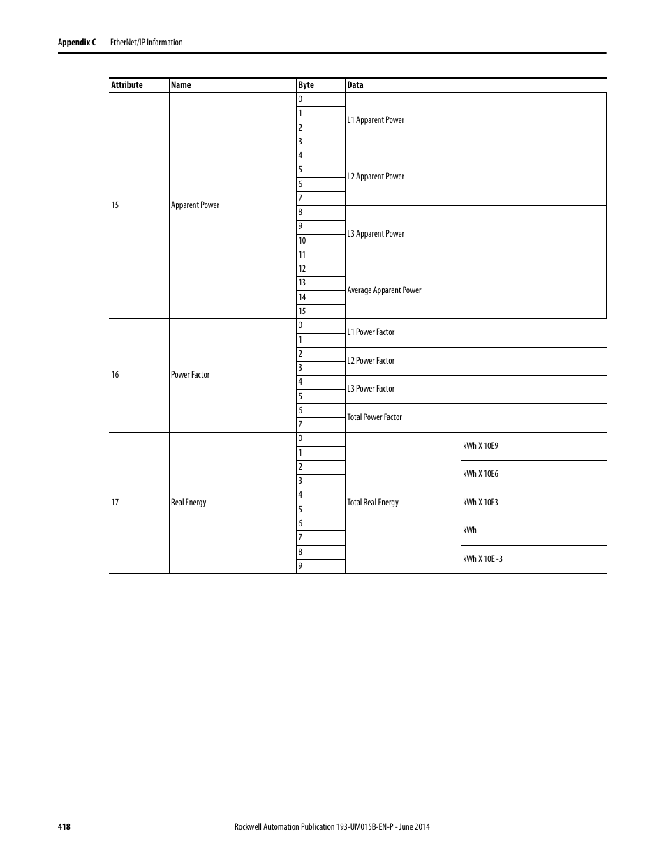 Rockwell Automation 592- E300 Overload Relay User Manual User Manual | Page 418 / 424