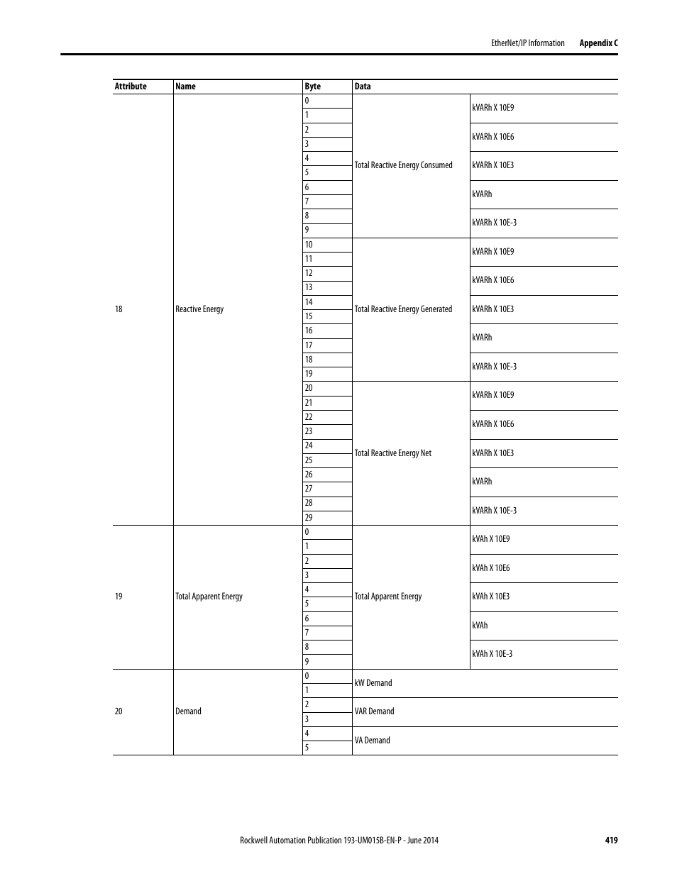 Rockwell Automation 592- E300 Overload Relay User Manual User Manual | Page 419 / 424