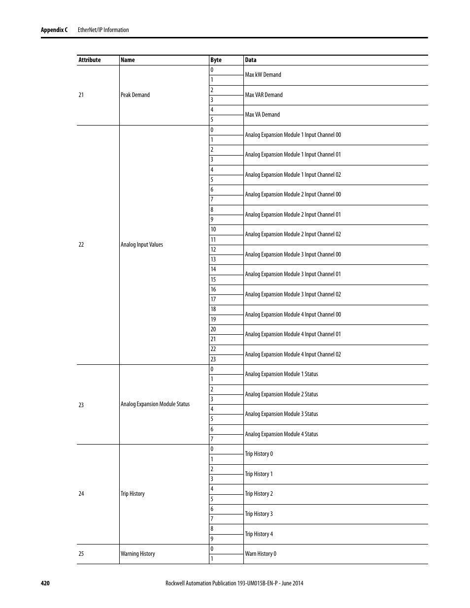 Rockwell Automation 592- E300 Overload Relay User Manual User Manual | Page 420 / 424