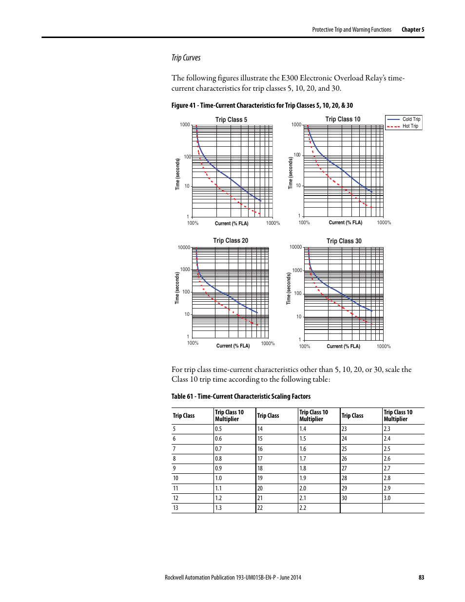Trip curves | Rockwell Automation 592- E300 Overload Relay User Manual User Manual | Page 83 / 424