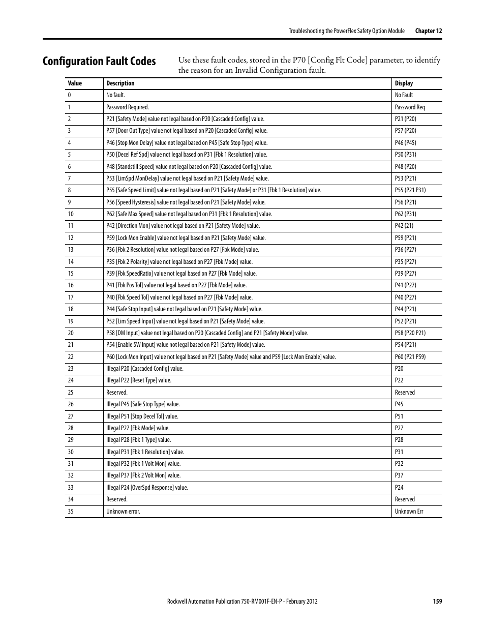 Configuration fault codes | Rockwell Automation 21G PowerFlex 750-Series AC Drives Reference Manual User Manual | Page 159 / 184