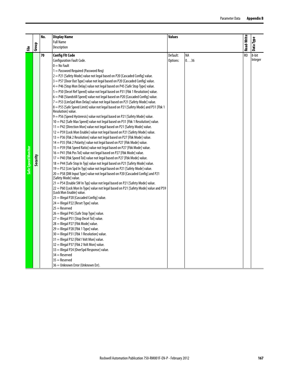 Rockwell Automation 21G PowerFlex 750-Series AC Drives Reference Manual User Manual | Page 167 / 184