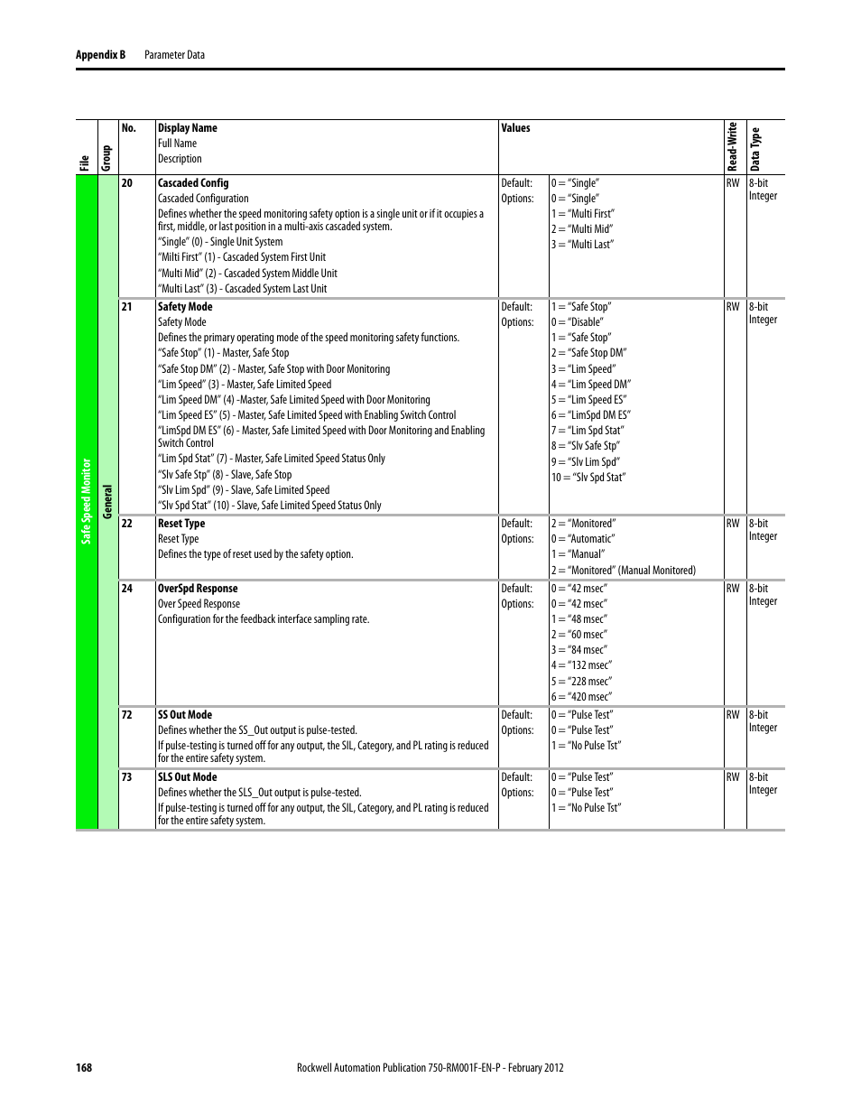 Rockwell Automation 21G PowerFlex 750-Series AC Drives Reference Manual User Manual | Page 168 / 184