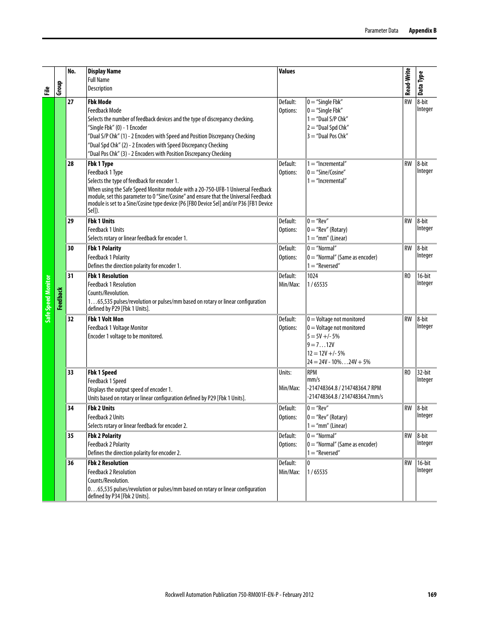 Rockwell Automation 21G PowerFlex 750-Series AC Drives Reference Manual User Manual | Page 169 / 184