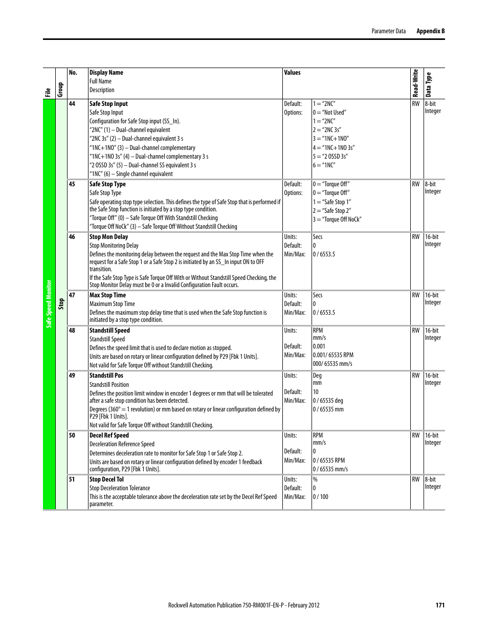 Rockwell Automation 21G PowerFlex 750-Series AC Drives Reference Manual User Manual | Page 171 / 184