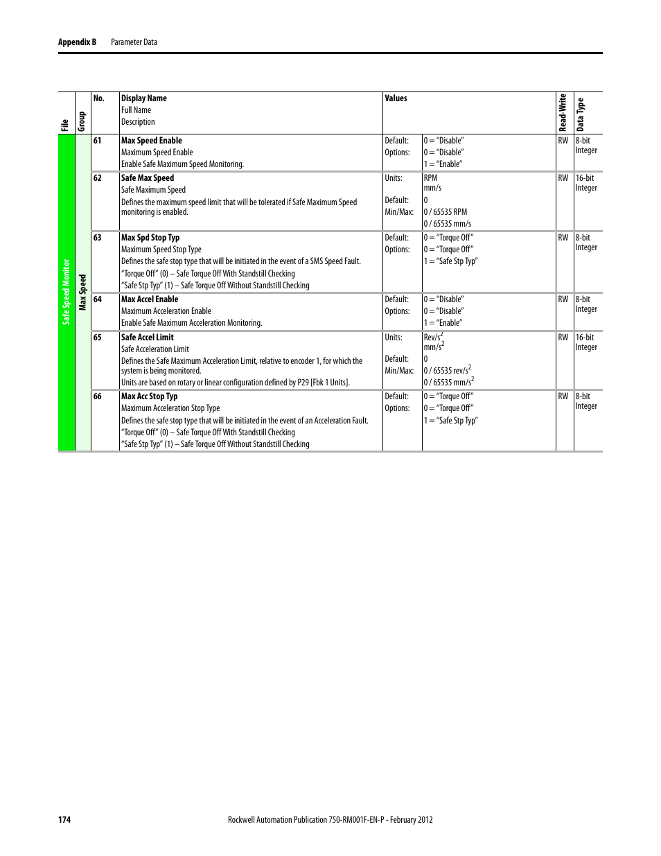 Rockwell Automation 21G PowerFlex 750-Series AC Drives Reference Manual User Manual | Page 174 / 184