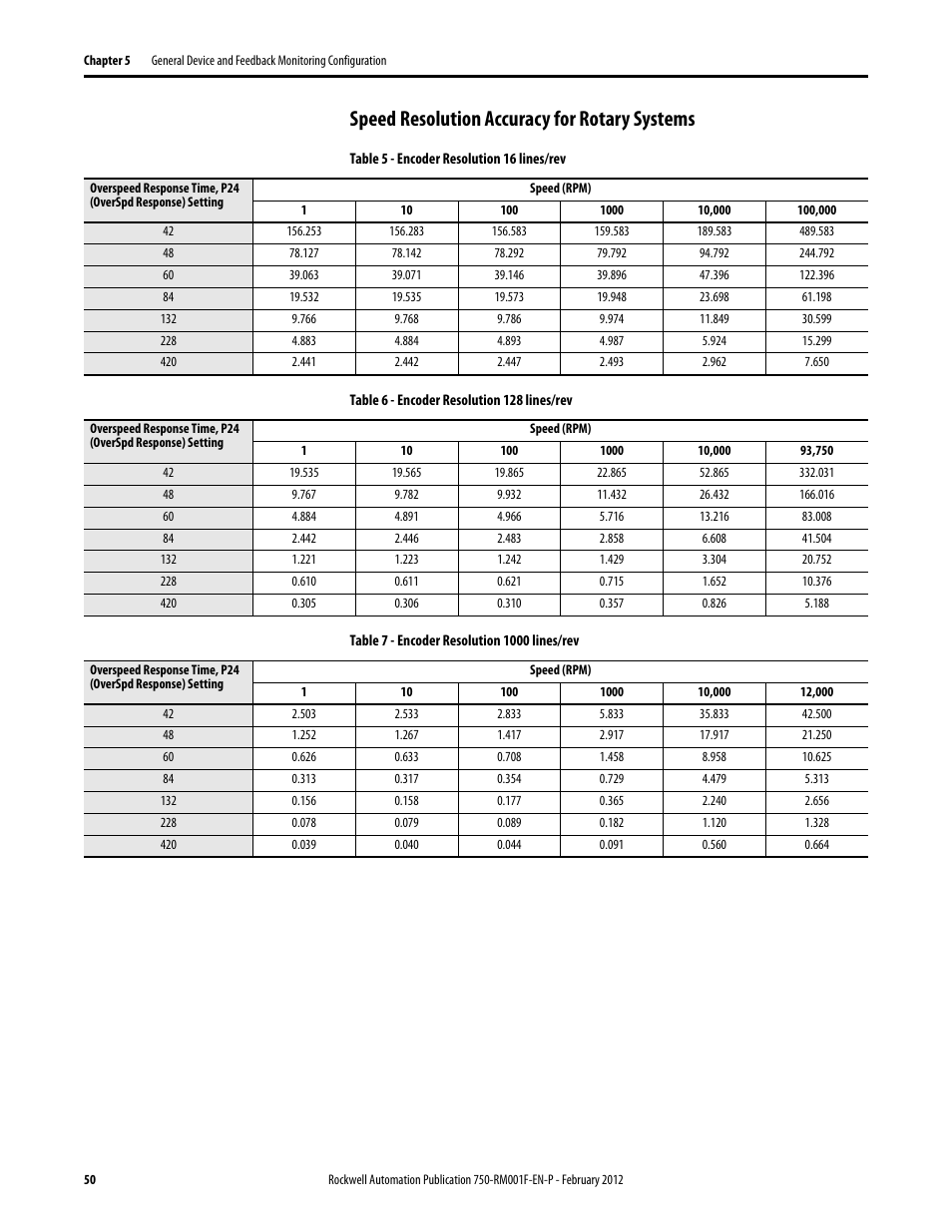 Speed resolution accuracy for rotary systems | Rockwell Automation 21G PowerFlex 750-Series AC Drives Reference Manual User Manual | Page 50 / 184