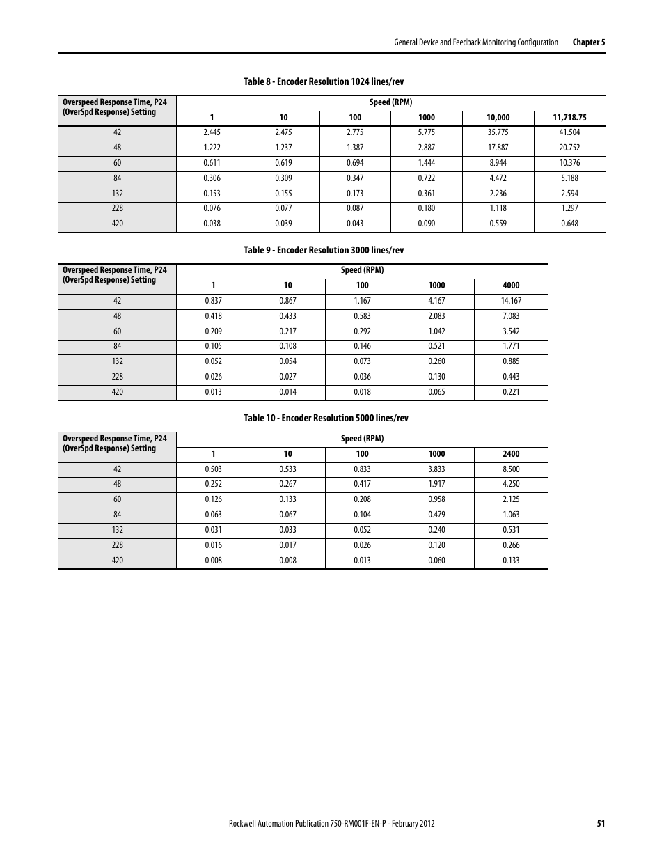 Rockwell Automation 21G PowerFlex 750-Series AC Drives Reference Manual User Manual | Page 51 / 184