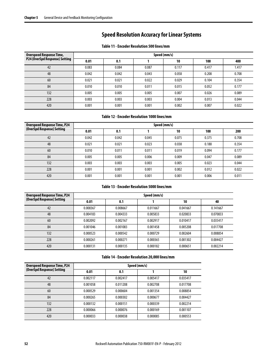 Speed resolution accuracy for linear systems | Rockwell Automation 21G PowerFlex 750-Series AC Drives Reference Manual User Manual | Page 52 / 184
