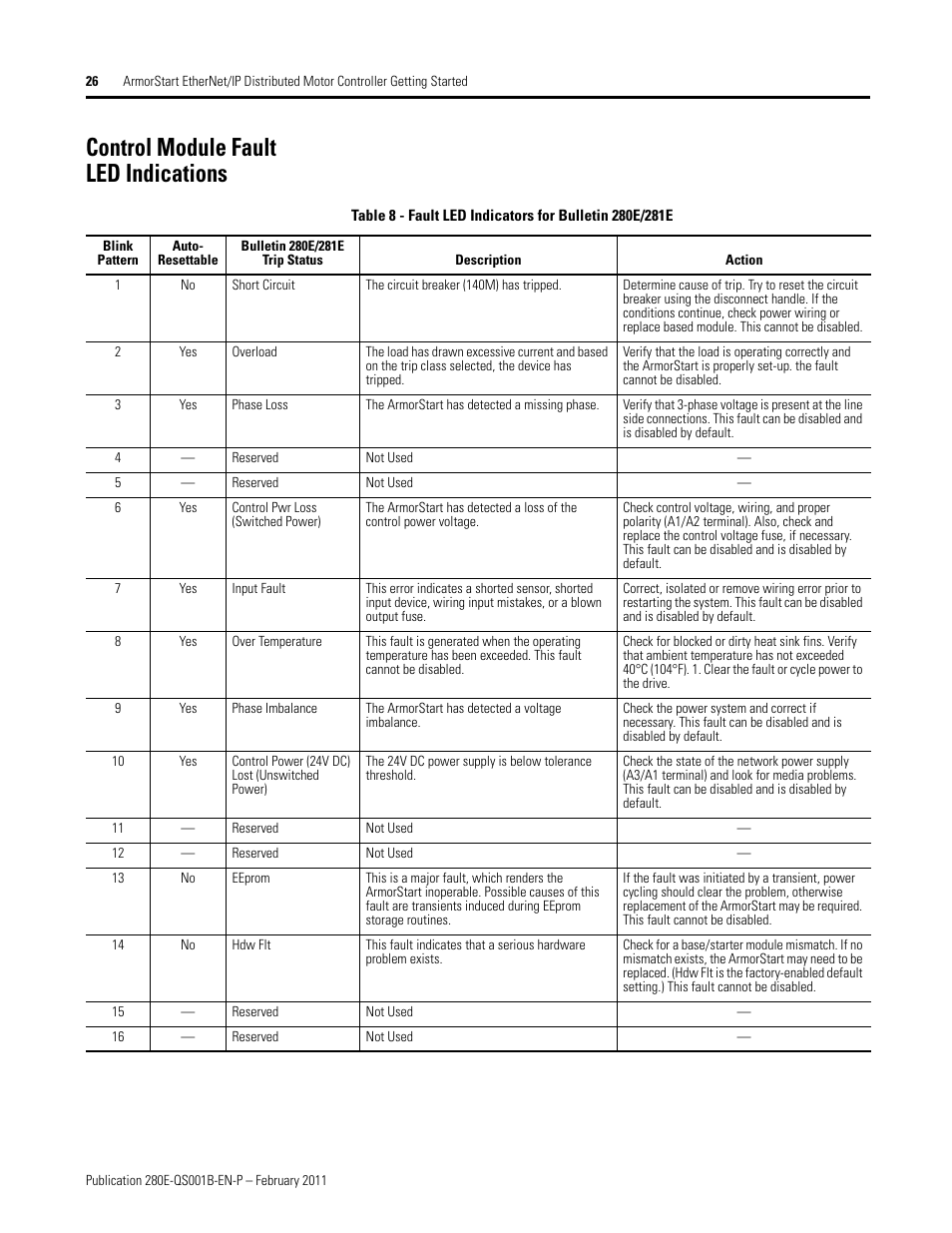 Control module fault led indications | Rockwell Automation 281E ArmorStart EtherNet/IP - Getting Started User Manual | Page 26 / 44