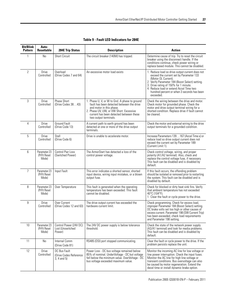 Rockwell Automation 281E ArmorStart EtherNet/IP - Getting Started User Manual | Page 27 / 44