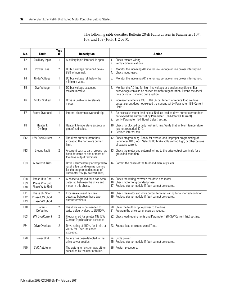 Rockwell Automation 281E ArmorStart EtherNet/IP - Getting Started User Manual | Page 32 / 44