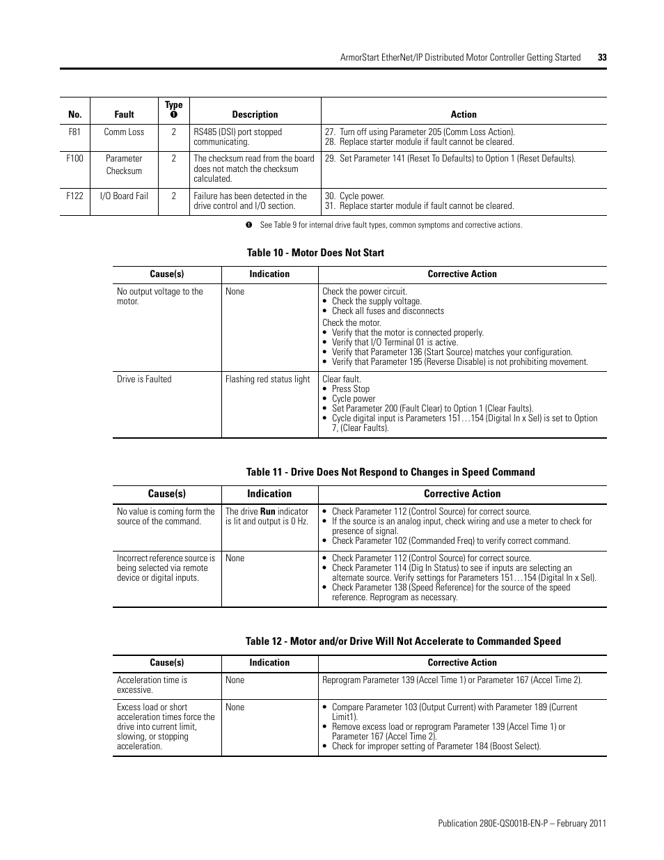 Rockwell Automation 281E ArmorStart EtherNet/IP - Getting Started User Manual | Page 33 / 44