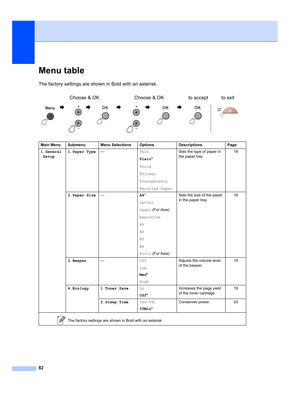 Menu table | Brother DCP-7040 User Manual | Page 88 / 103