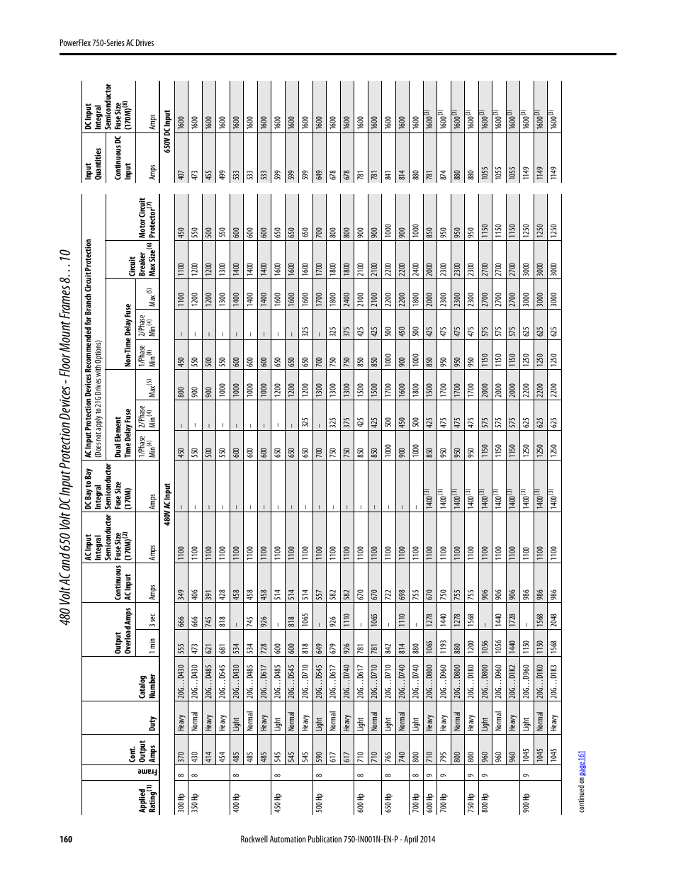 Rockwell Automation 21G PowerFlex 750-Series AC Drives User Manual | Page 160 / 284