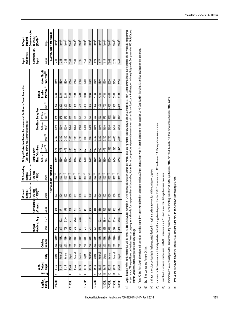 Rockwell Automation 21G PowerFlex 750-Series AC Drives User Manual | Page 161 / 284