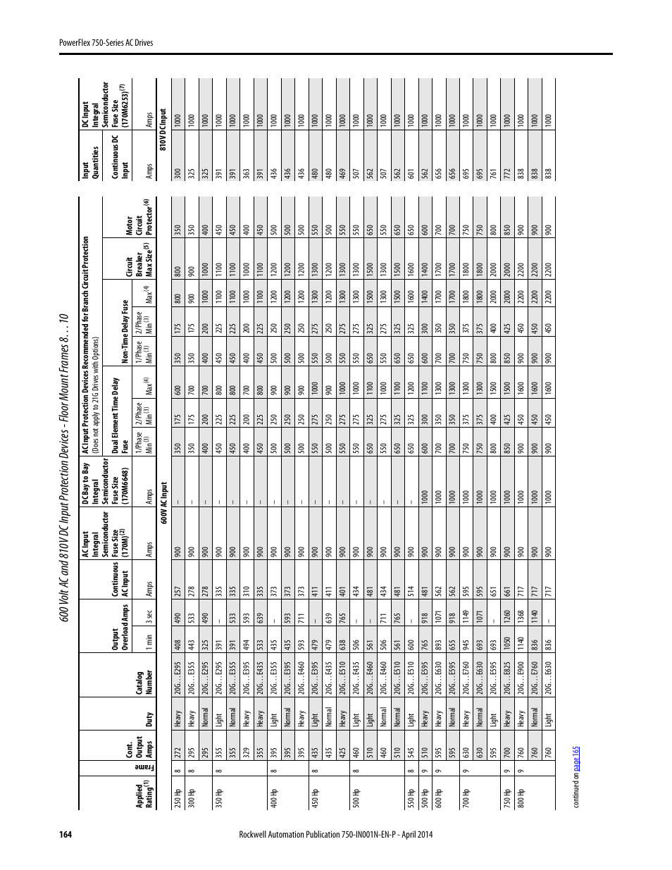 Rockwell Automation 21G PowerFlex 750-Series AC Drives User Manual | Page 164 / 284