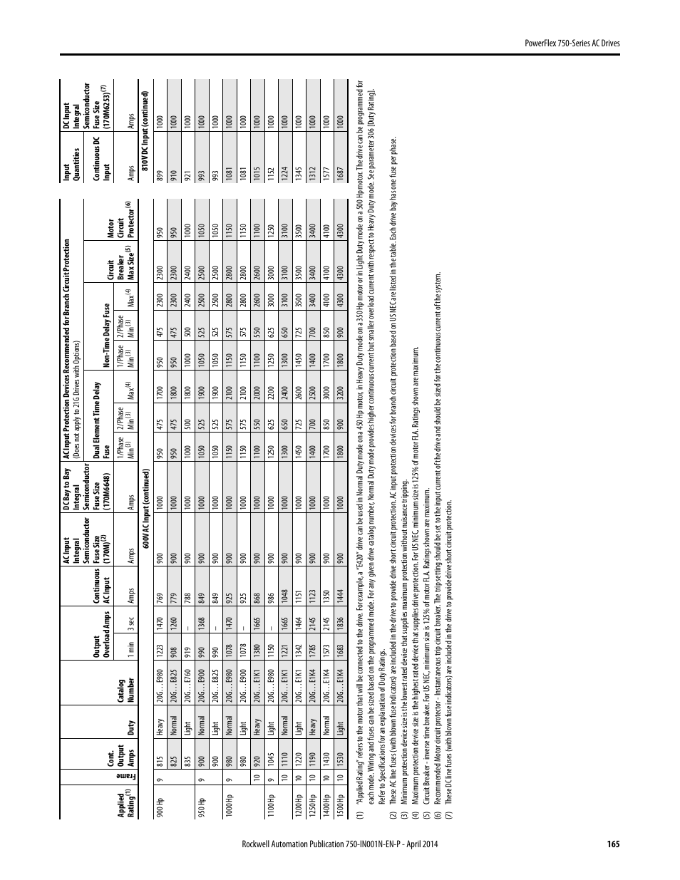 Rockwell Automation 21G PowerFlex 750-Series AC Drives User Manual | Page 165 / 284