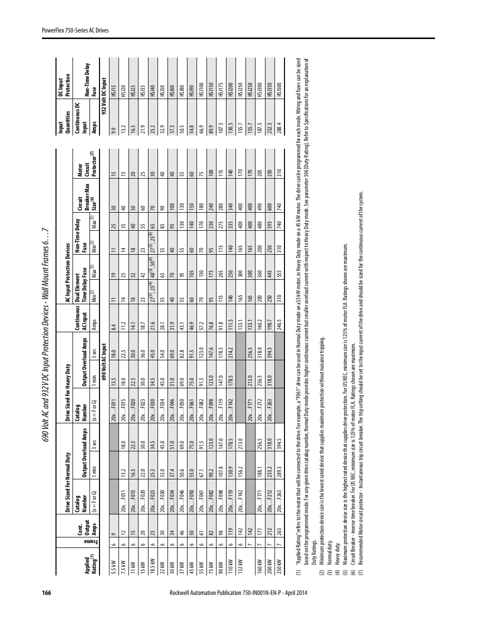 Rockwell Automation 21G PowerFlex 750-Series AC Drives User Manual | Page 166 / 284