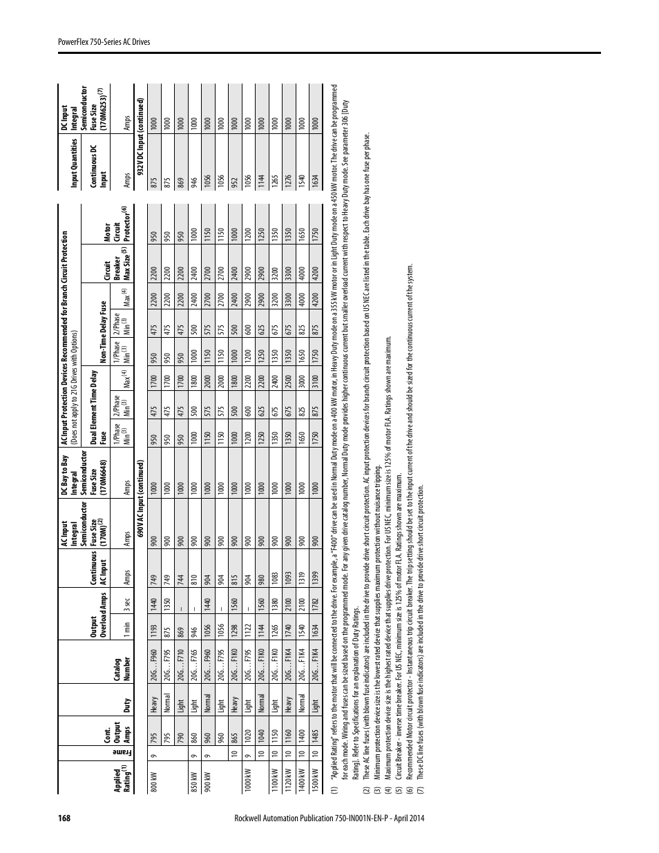 Rockwell Automation 21G PowerFlex 750-Series AC Drives User Manual | Page 168 / 284