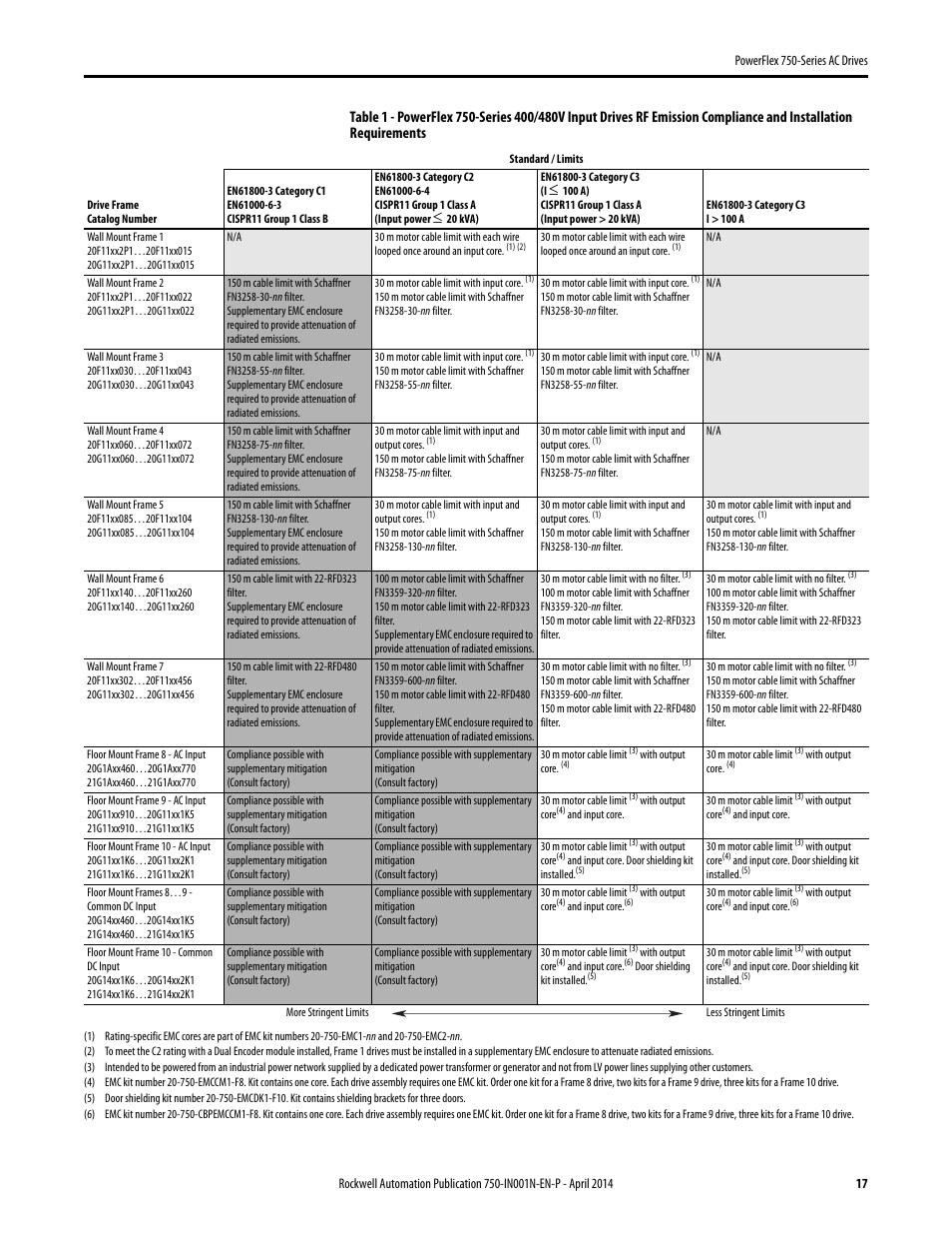 Table 1 | Rockwell Automation 21G PowerFlex 750-Series AC Drives User Manual | Page 17 / 284
