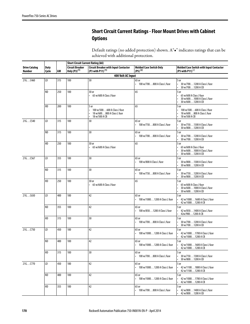 Rockwell Automation 21G PowerFlex 750-Series AC Drives User Manual | Page 170 / 284