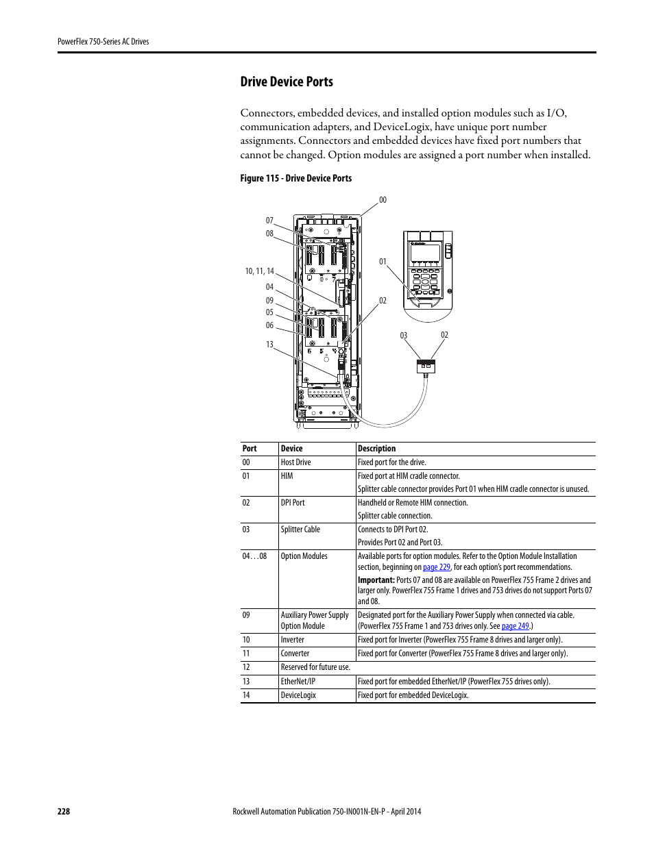 Drive device ports | Rockwell Automation 21G PowerFlex 750-Series AC Drives User Manual | Page 228 / 284